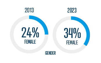 2013 24% female gender 2023 34% female gender