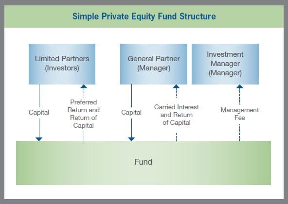 Simple Private Equity Fund