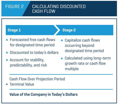 Figure 2: Calculating Discounted Cash Flow