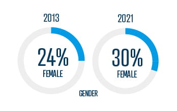 2013 24% female gender 2021 30% female gender