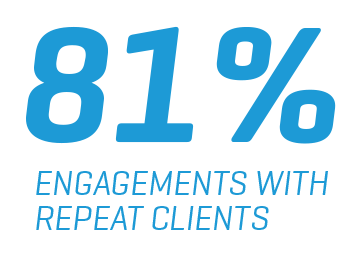 81% Engagements With Repeat Clients