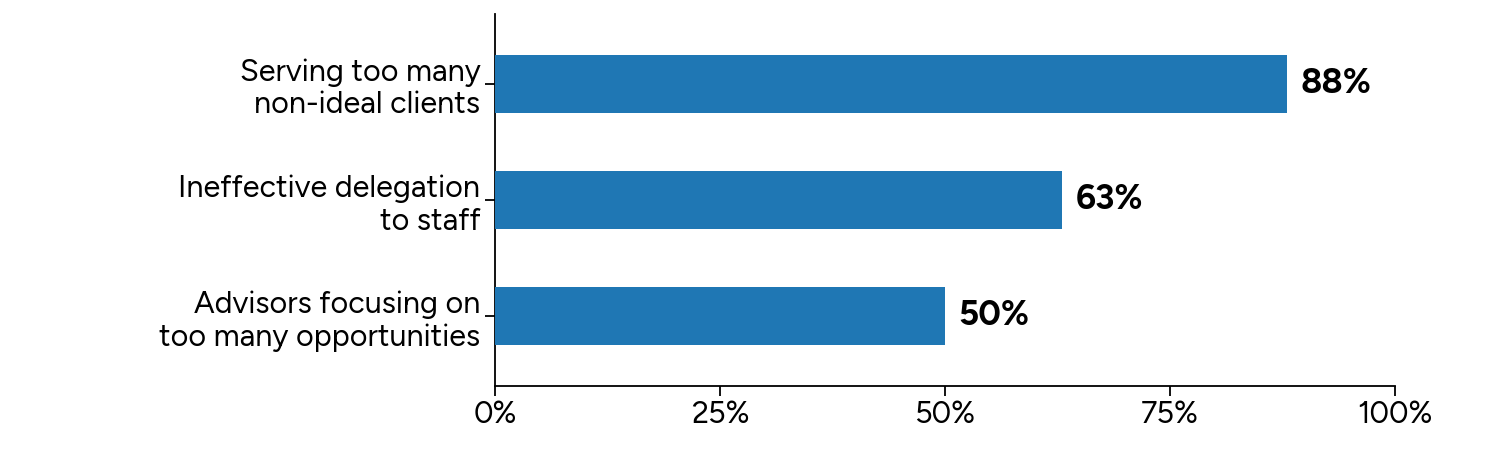 Figure 1 Client Fit