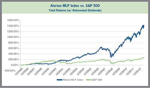 Alerian MLP Index vs. S&P 500