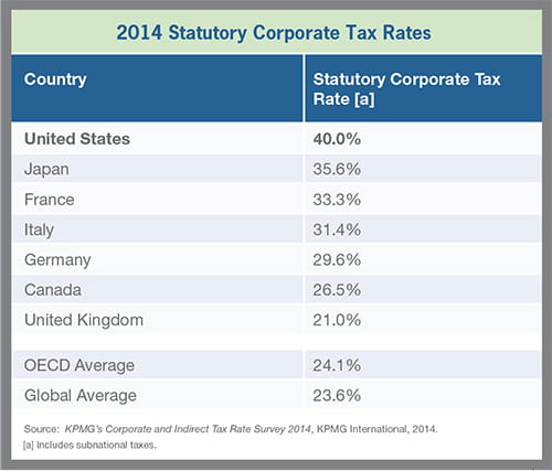 2014 Statutory Corporate Tax Rates