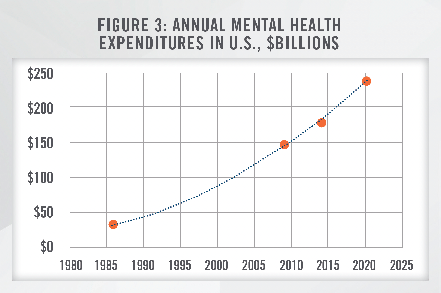 Mental Health Expenditures Chart