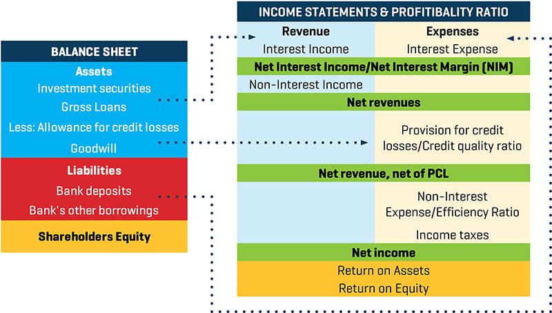 Table with balance sheet and income statement