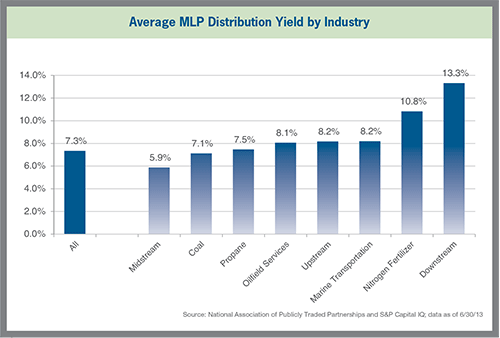 Average MLP Distribution Yield by Industry