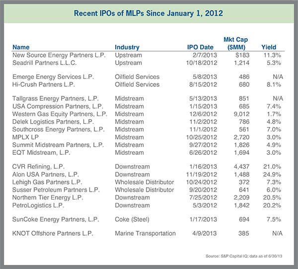 Recent IPOs of MLPs Since January 1, 2012
