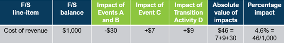 Financial impact metrics - bright line 1% threshold example