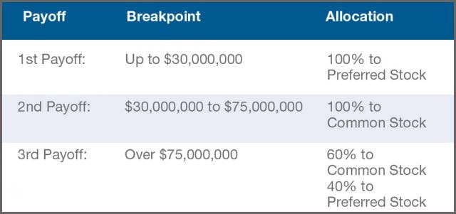 Table 2 - Payoff Breakpoints