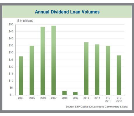 Annual Dividend Loan Volumes