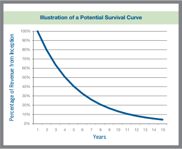 Illustration of a Potential Survival Curve