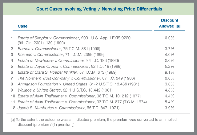 Court Cases Involving Voting/Nonvoting Price Differentials