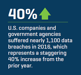 U.S. companies and government agencies suffered nearly 1,100 data breaches in 2016, which represents a staggering 40 percent increase from the prior year.