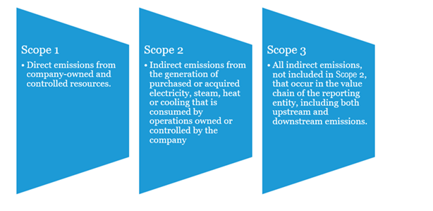 Emissions scopes describing requirements from SEC