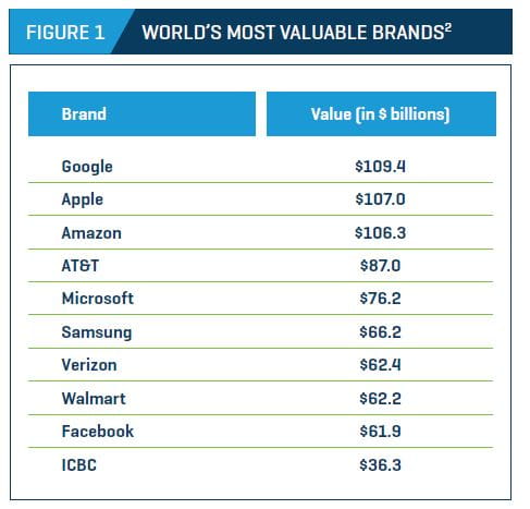 WORLD’S MOST VALUABLE BRANDS