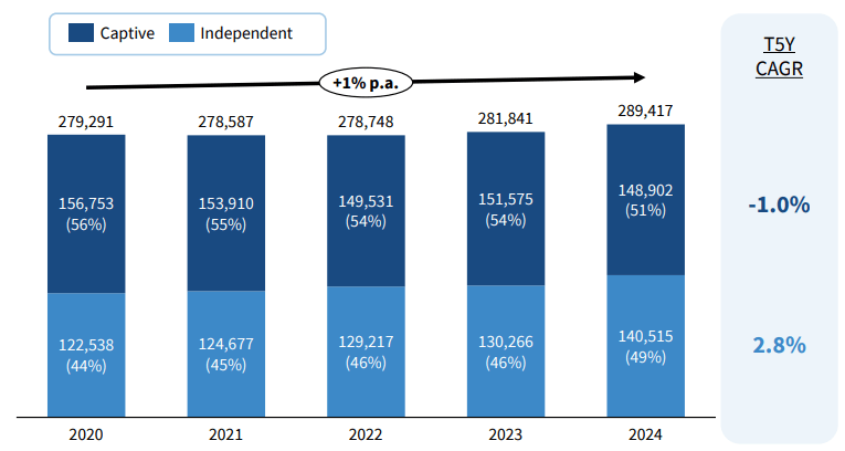 Financial Advisor Headcount, by captive/independent channel, 2024