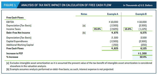 ANALYSIS OF TAX RATE IMPACT ON CALCULATION OF FREE CASH FLOW