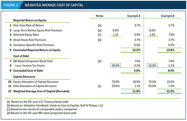 WEIGHTED AVERAGE COST OF CAPITAL