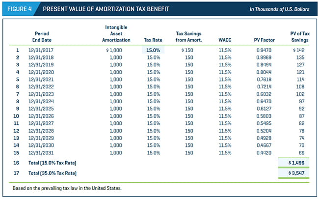 PRESENT VALUE OF AMORTIZATION TAX BENEFIT