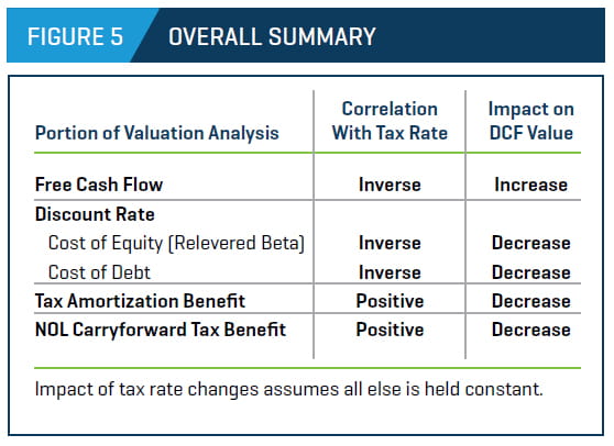 correlation with tax rate, impact on DCF value