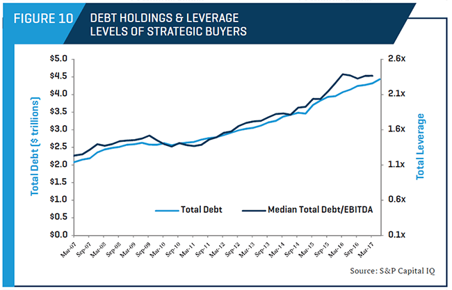 Debt Holdings & Leverage Levels of Strategic Buyers