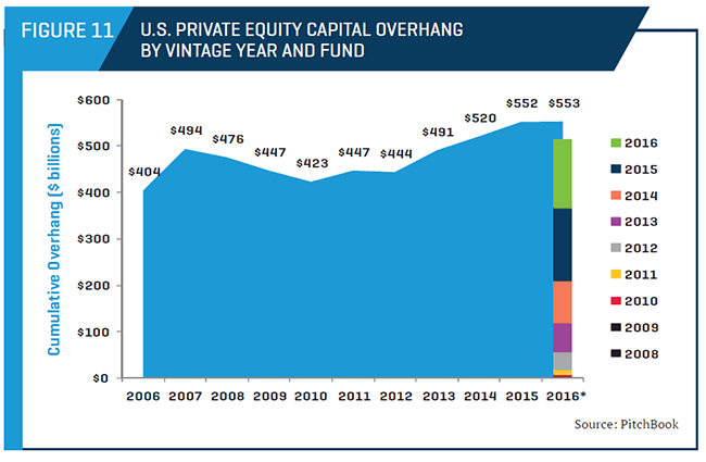U.S. Private Equity Capital Overhang by Vintage Year and Fund
