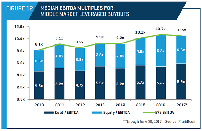 Median EBITDA Multiples for Middle Market Levergaed Buyouts