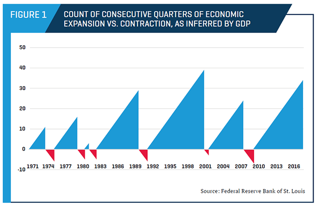 Count of Consecutive Quarters of Economic Expansion vs. Contraction, as Inferred by GDP