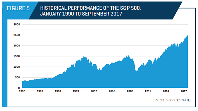 Historical Performance of the S&P 500, January 1990 to September 2017