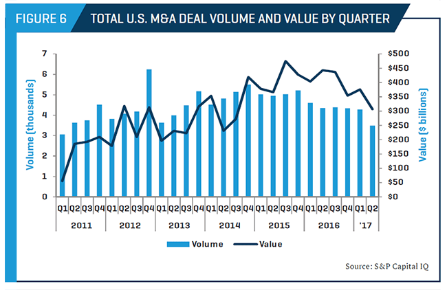 Total U.S. M&A Deal Volume and Value by Quarter