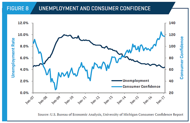 Unemployment and Consumer Confidence