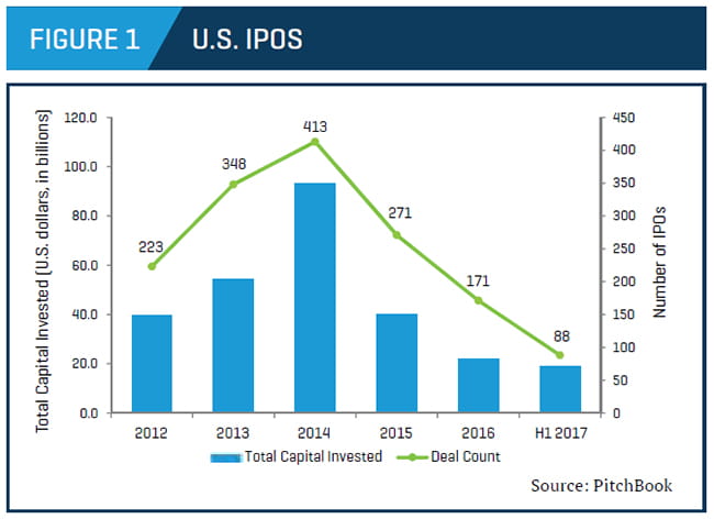 U.S. IPO trends by capital and deal count