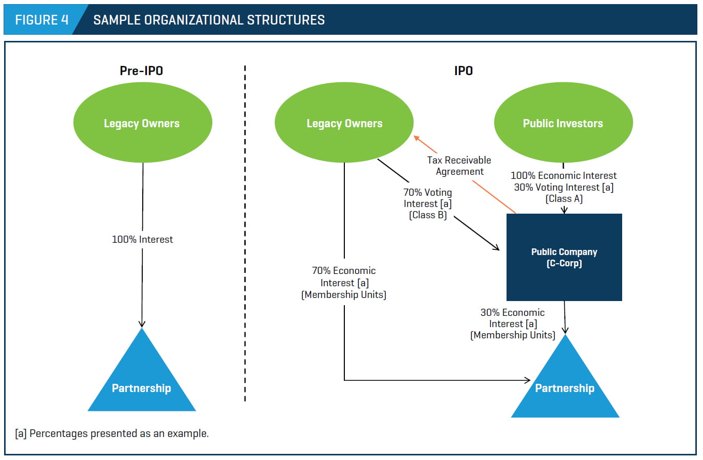 Corporate organizational structure