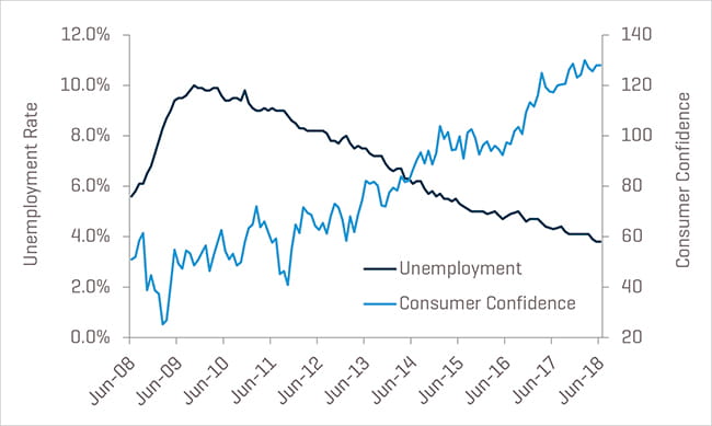 Unemployment and Consumer Confidence 