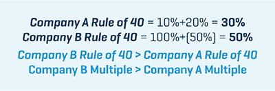 Company Valuation and the Rule of 40