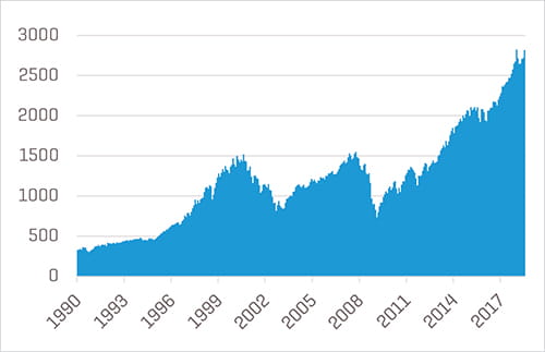 S&P Historical Price Performance