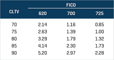 CLTV-FICO Adjustment Factors 