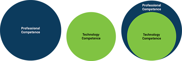 Technology Competence Framework