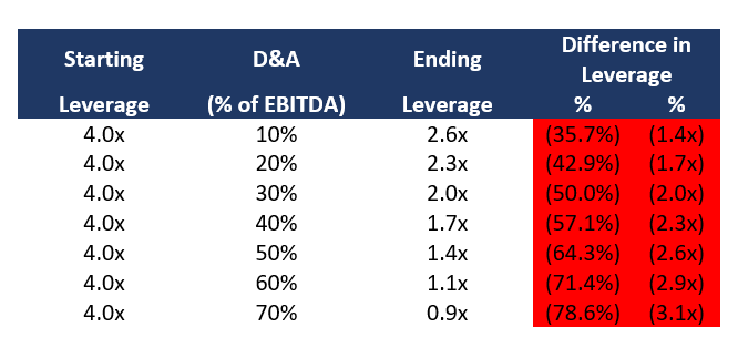 chart showing Starting Leverage, D&A, Ending Leverage, and Difference in Leverage