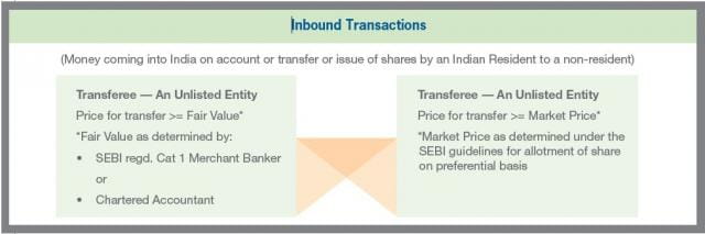 Inbound Transactions