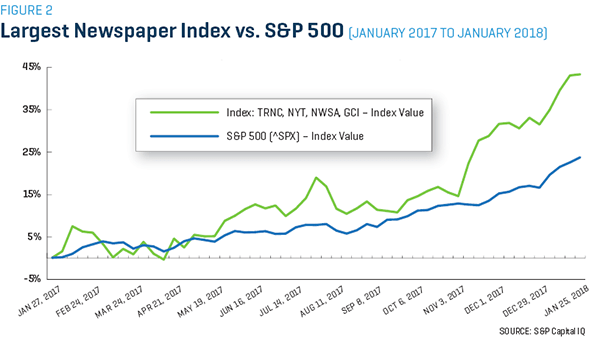 Largest Newspaper Index vs SP 500