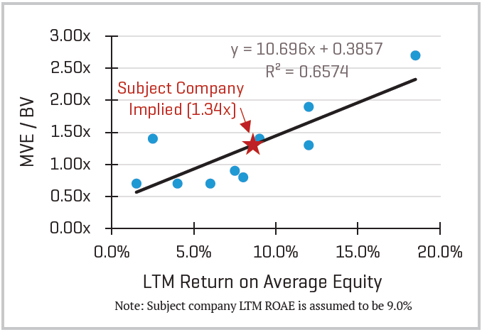 MVEBV vs LTM ROAE