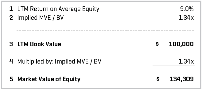 Indicated Market Value of Equity