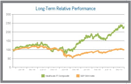Long-Term Relative Performance