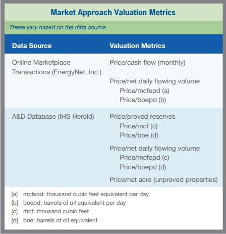 Market Approach Valuation Metrics
