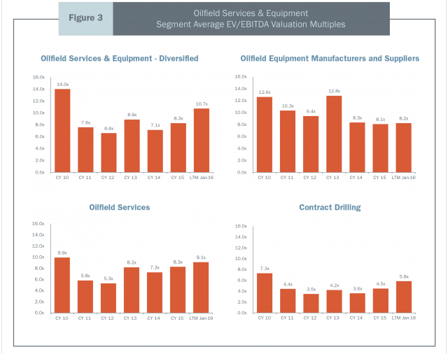 Figure 3: Oilfield Services & Equipment Segment Average EV/EBITDA Valuation Multiples