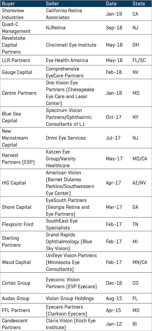Significant Platform Ophthalmology Acquisitions