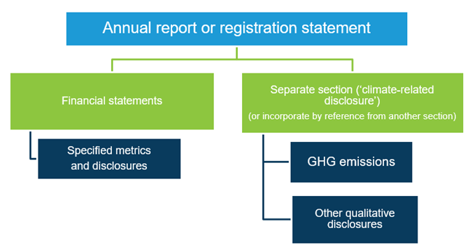 Flow chart of where ESG disclosure requirements would be required