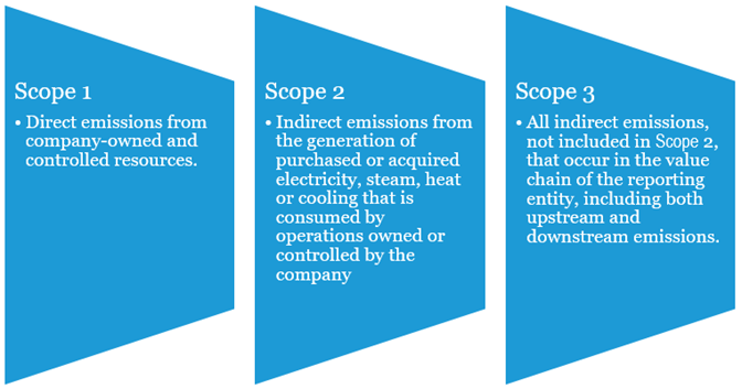 three scopes of GHG emissions